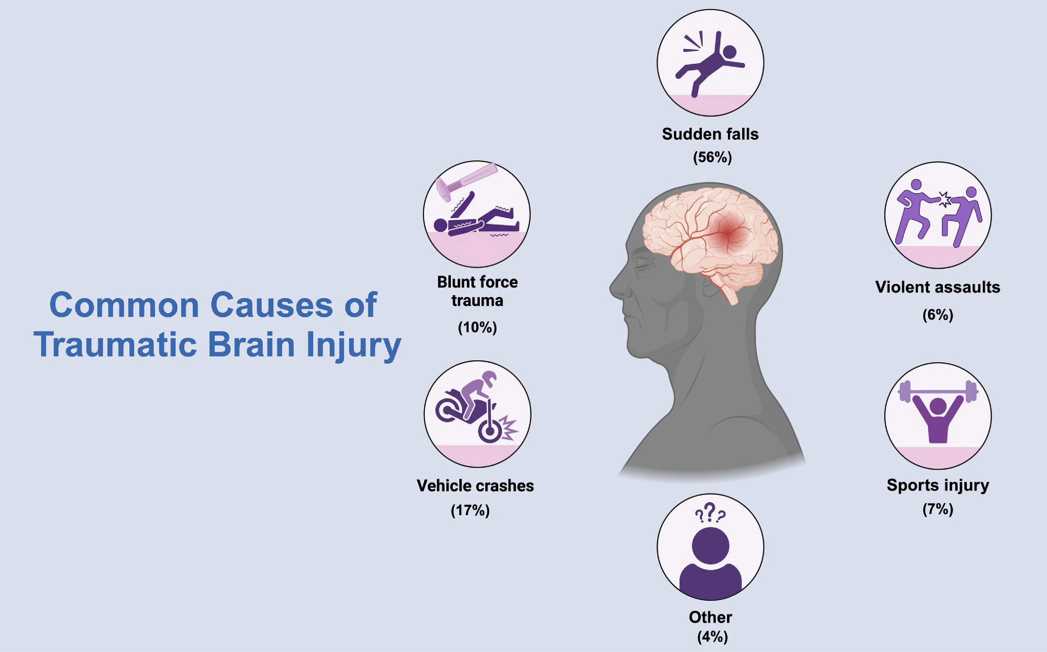 Traumatic Brain Injury (TBI): Causes, Symptoms, Treatment  In Hyderabad