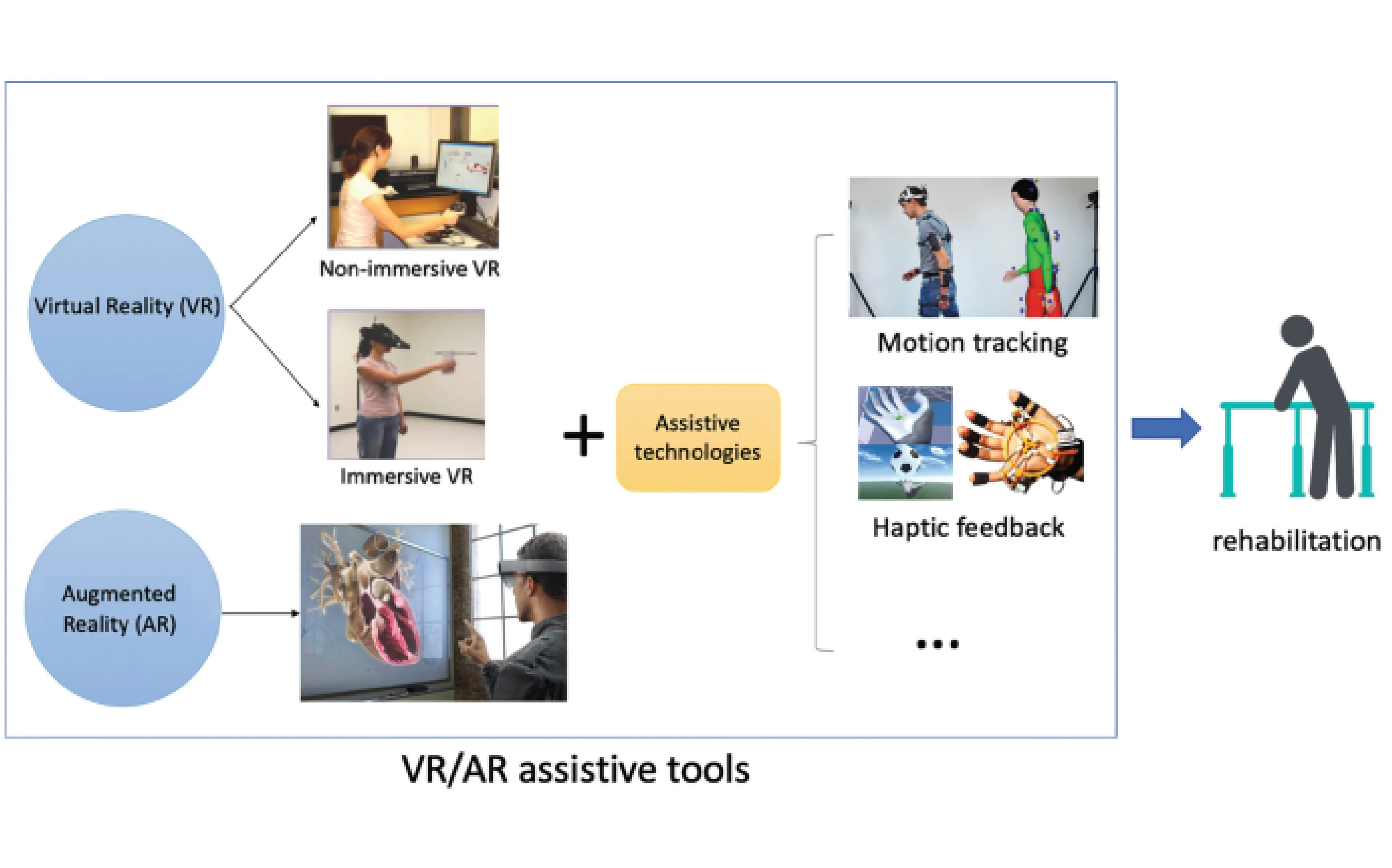 Innovations in Neuro Rehabilitation