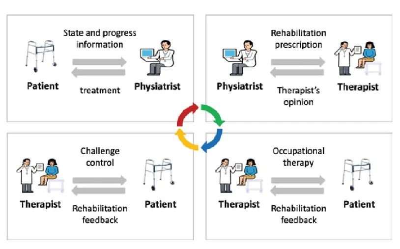 Occupational Therapy in Stroke and Spinal Cord Injury